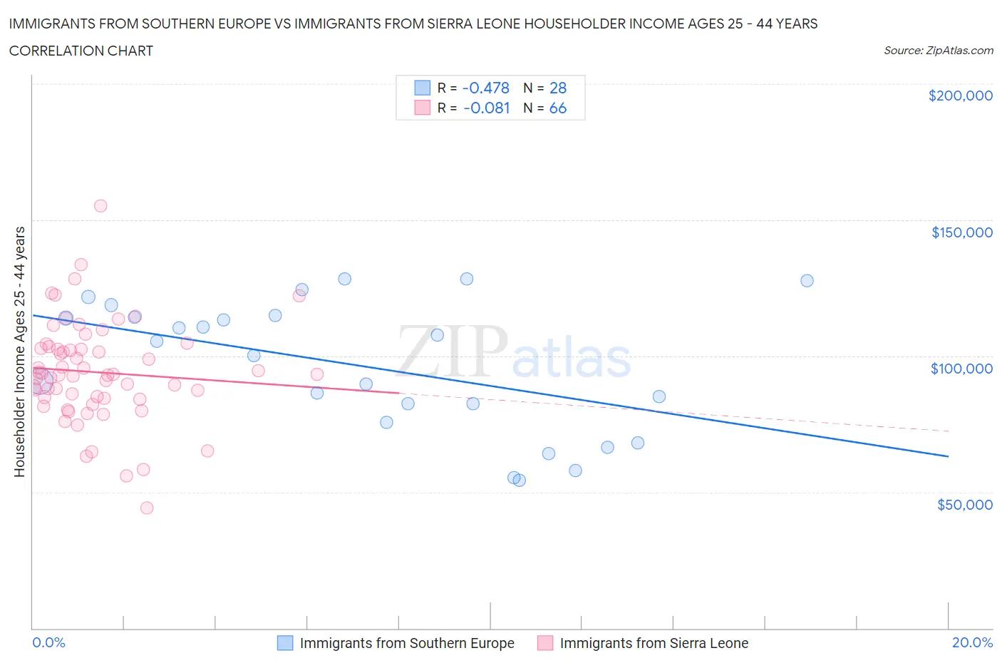 Immigrants from Southern Europe vs Immigrants from Sierra Leone Householder Income Ages 25 - 44 years