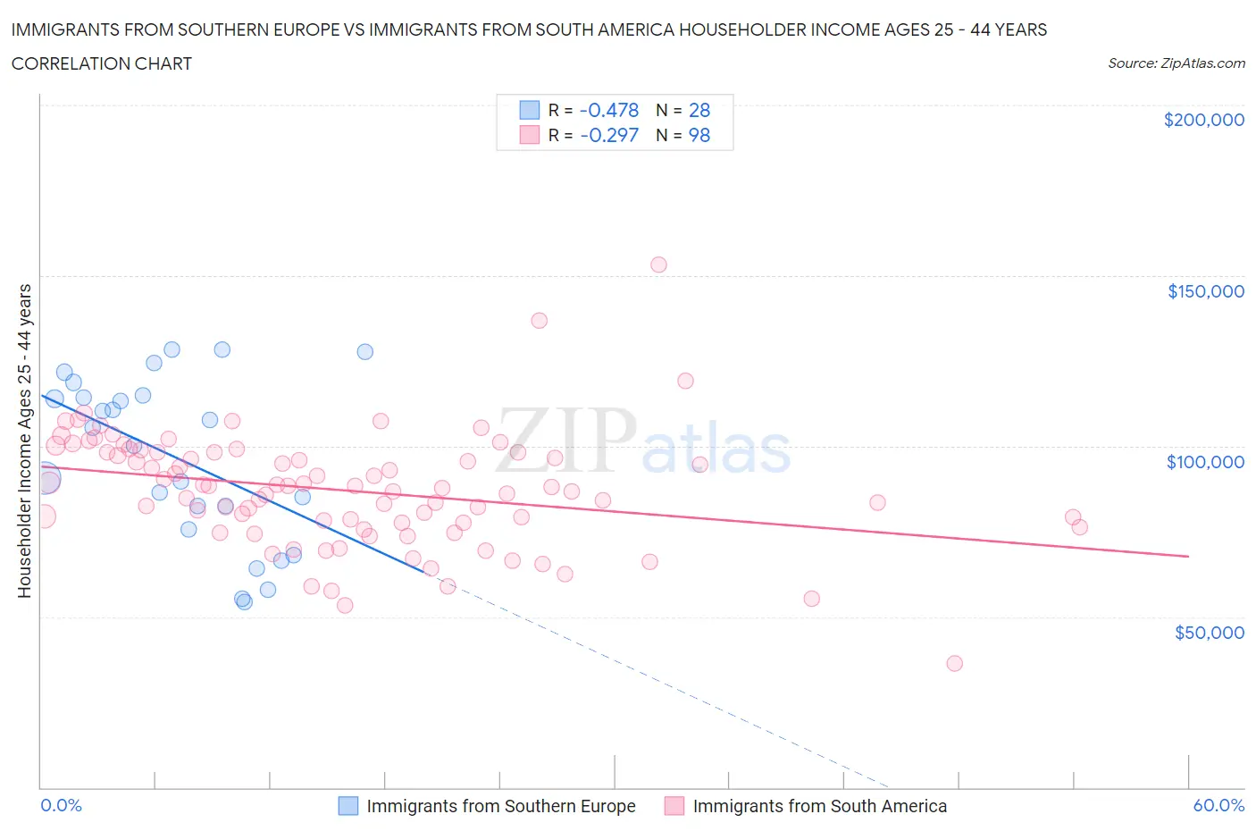 Immigrants from Southern Europe vs Immigrants from South America Householder Income Ages 25 - 44 years