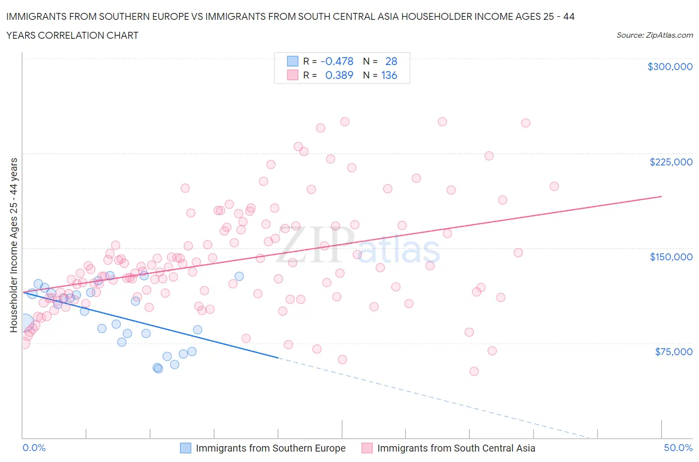 Immigrants from Southern Europe vs Immigrants from South Central Asia Householder Income Ages 25 - 44 years