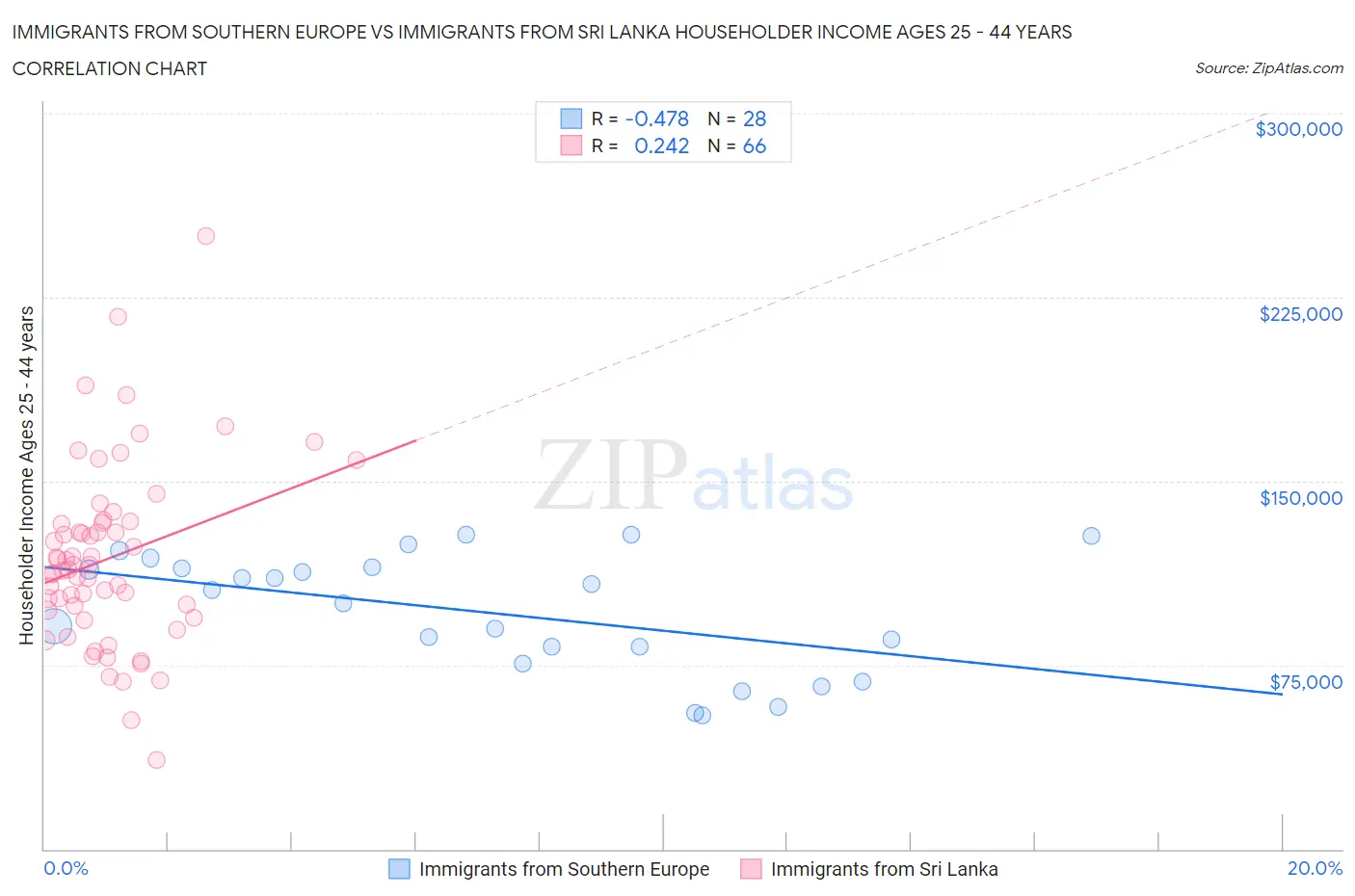 Immigrants from Southern Europe vs Immigrants from Sri Lanka Householder Income Ages 25 - 44 years