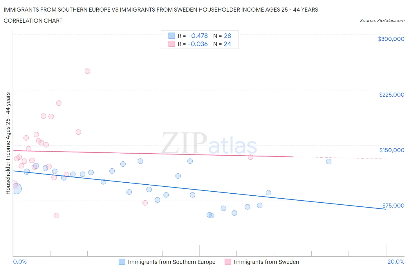 Immigrants from Southern Europe vs Immigrants from Sweden Householder Income Ages 25 - 44 years