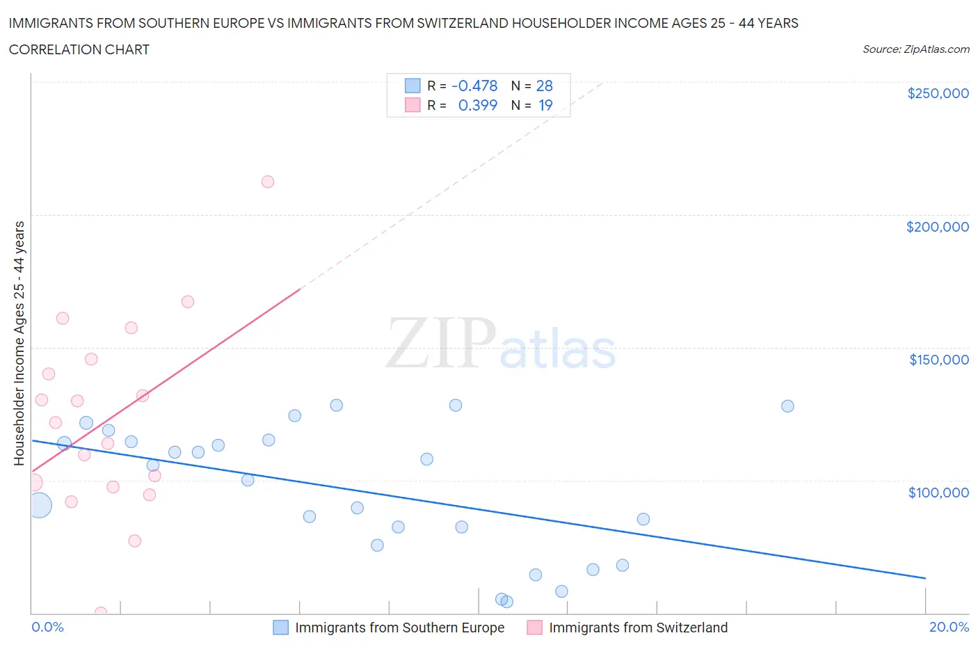 Immigrants from Southern Europe vs Immigrants from Switzerland Householder Income Ages 25 - 44 years