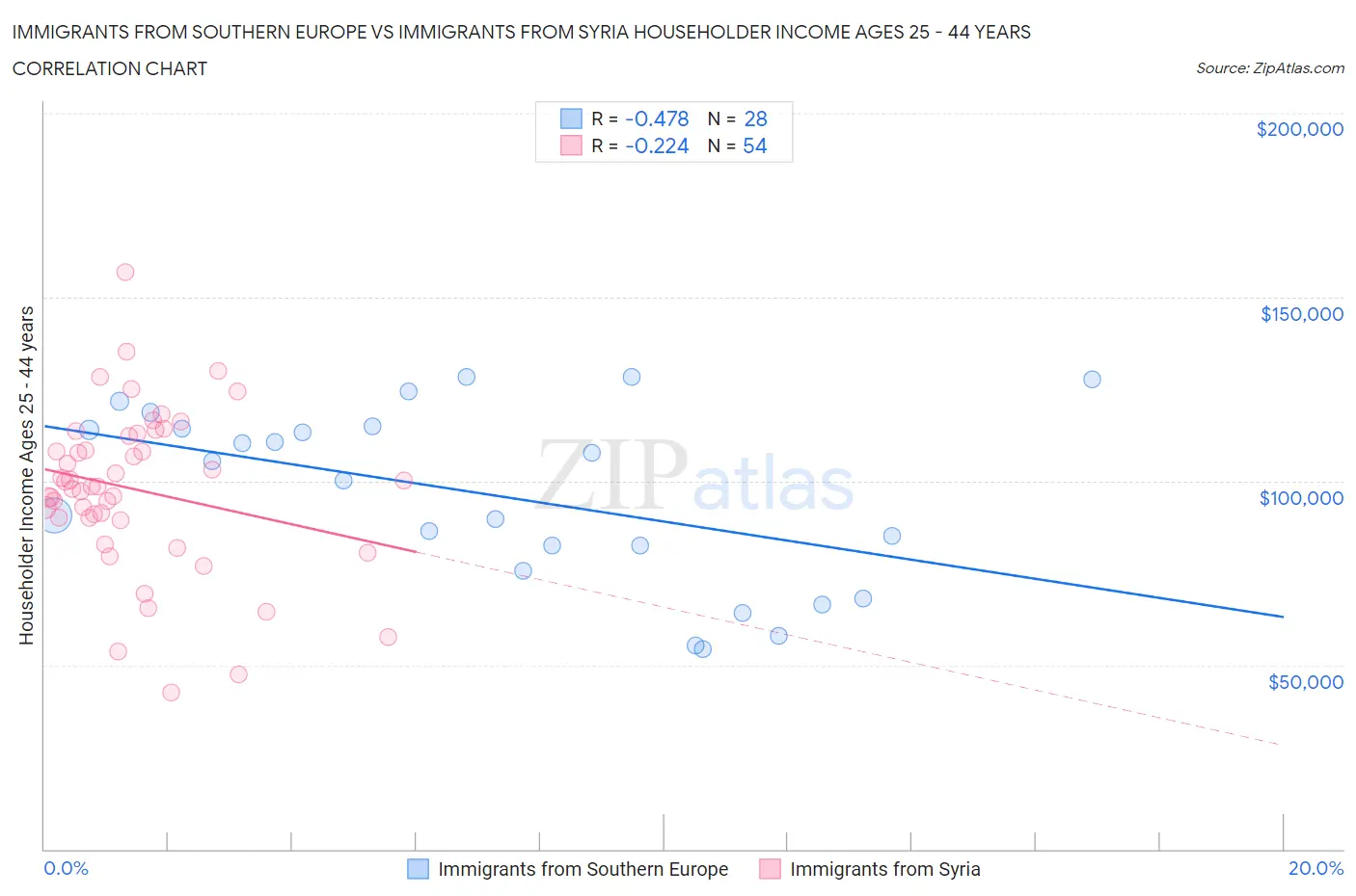 Immigrants from Southern Europe vs Immigrants from Syria Householder Income Ages 25 - 44 years