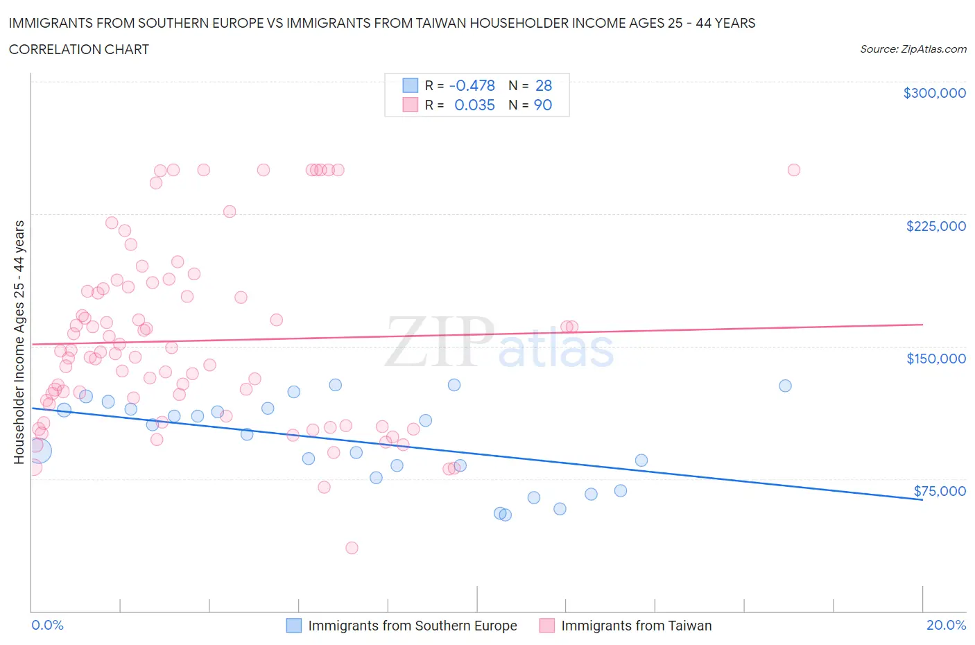 Immigrants from Southern Europe vs Immigrants from Taiwan Householder Income Ages 25 - 44 years