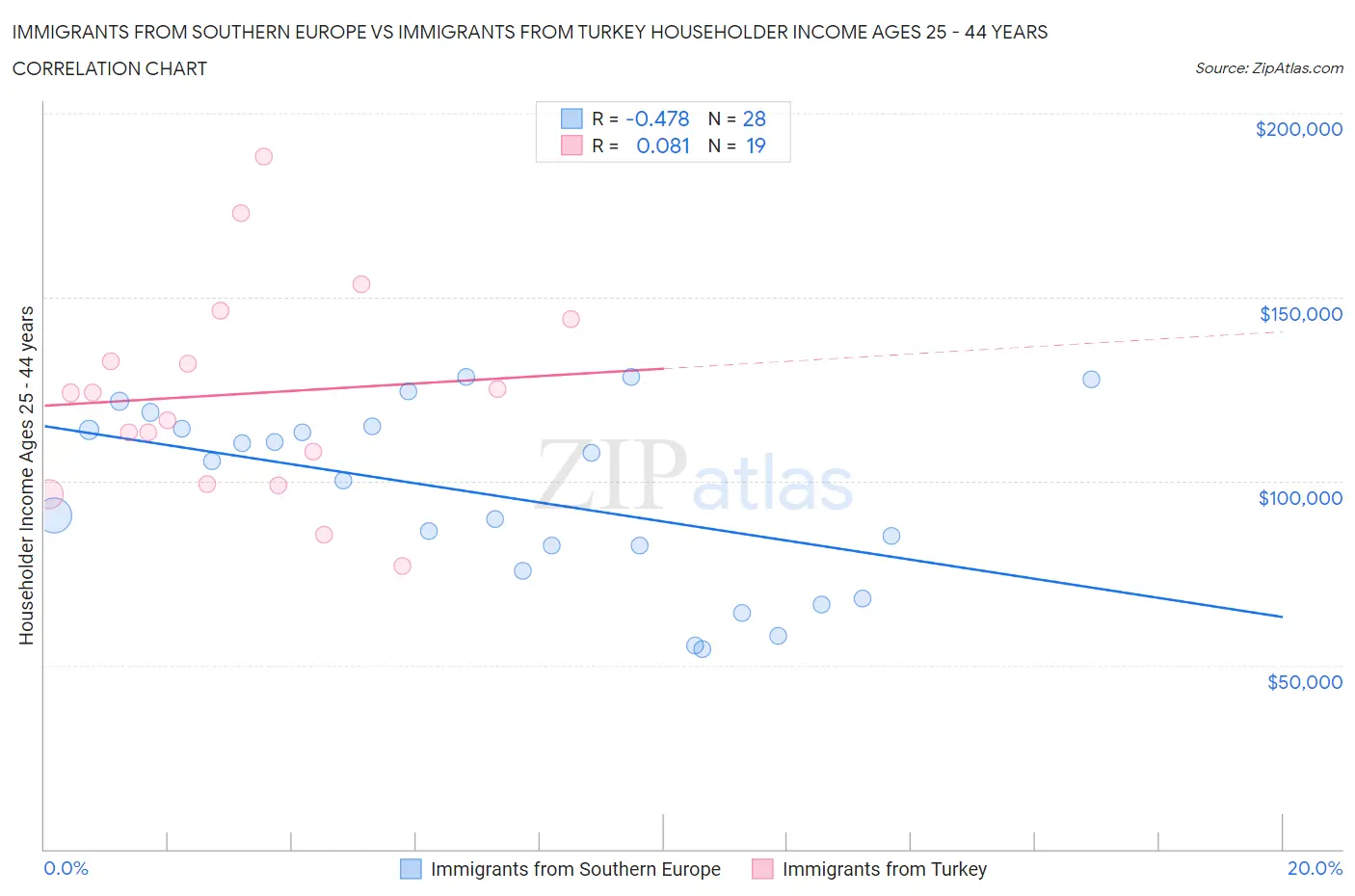 Immigrants from Southern Europe vs Immigrants from Turkey Householder Income Ages 25 - 44 years