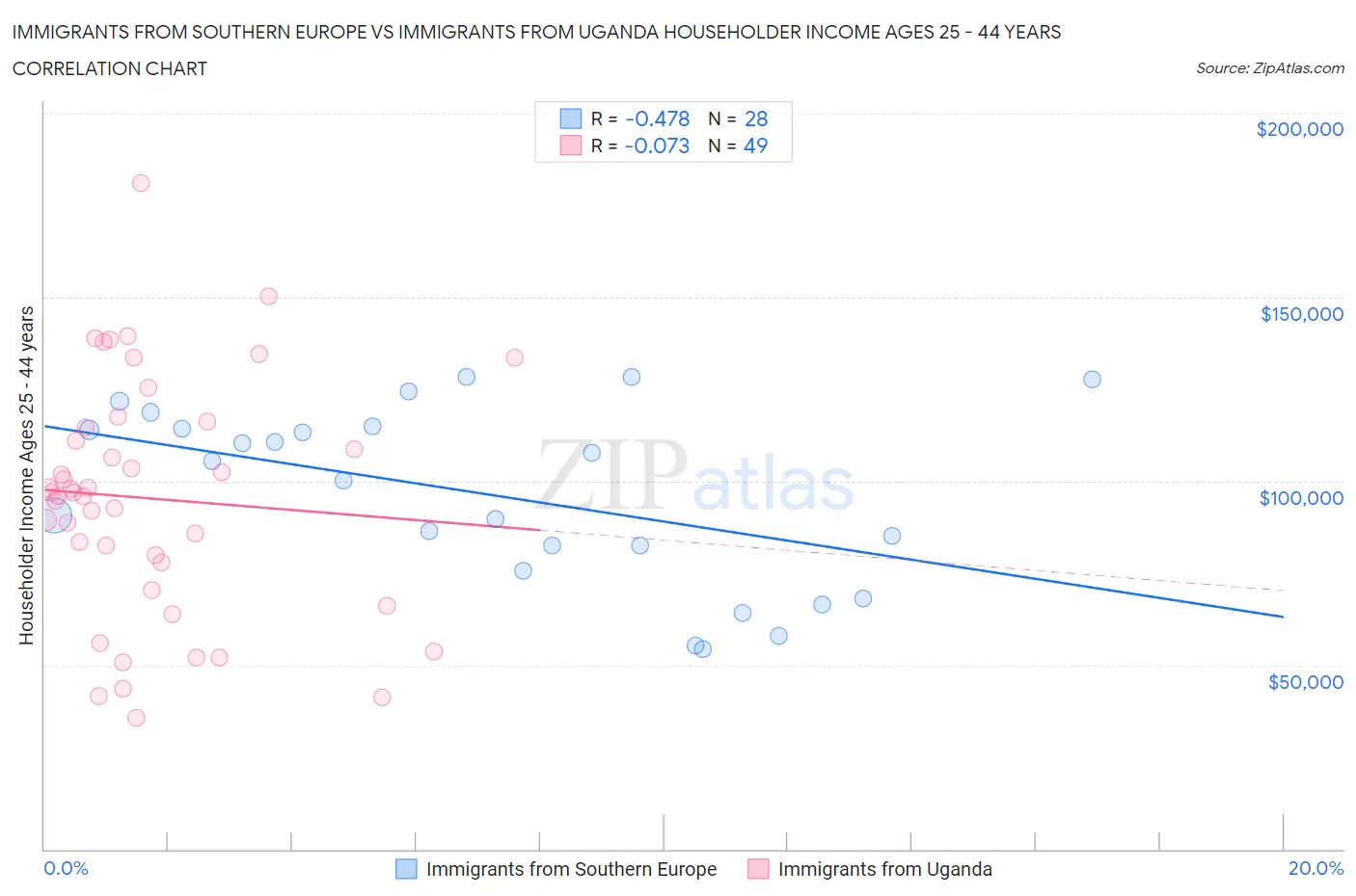 Immigrants from Southern Europe vs Immigrants from Uganda Householder Income Ages 25 - 44 years