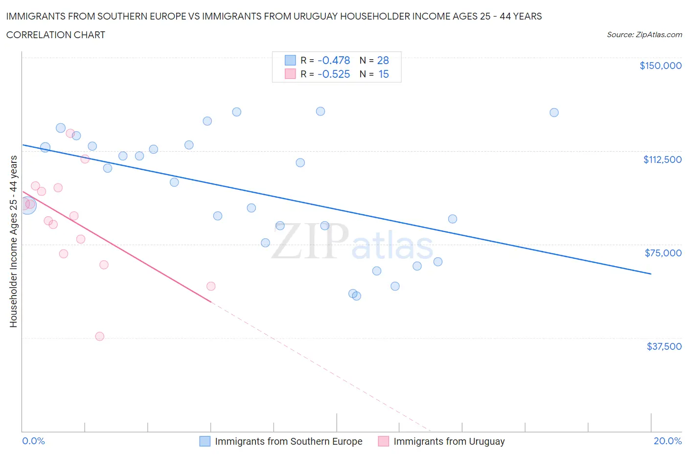 Immigrants from Southern Europe vs Immigrants from Uruguay Householder Income Ages 25 - 44 years
