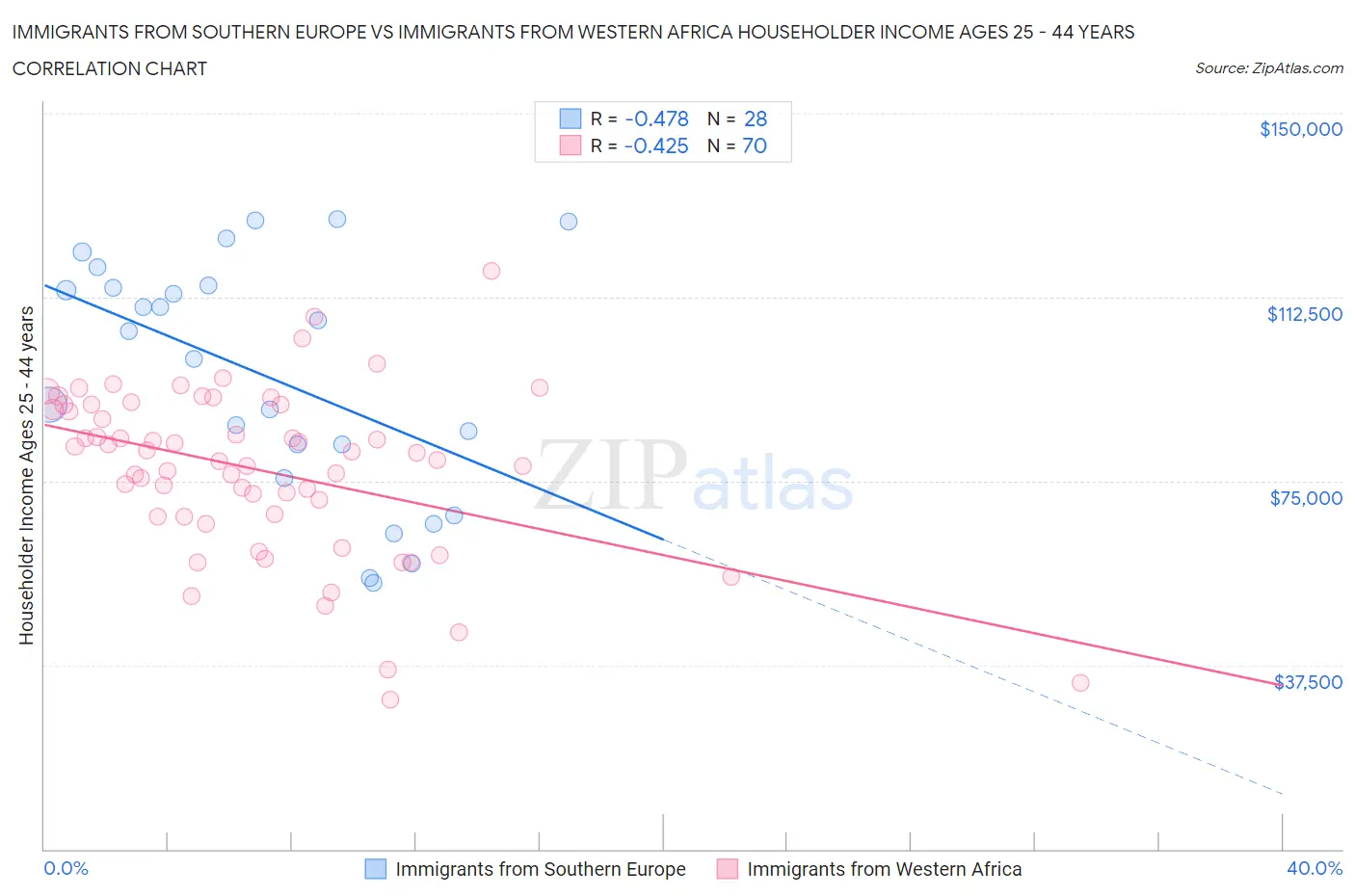 Immigrants from Southern Europe vs Immigrants from Western Africa Householder Income Ages 25 - 44 years