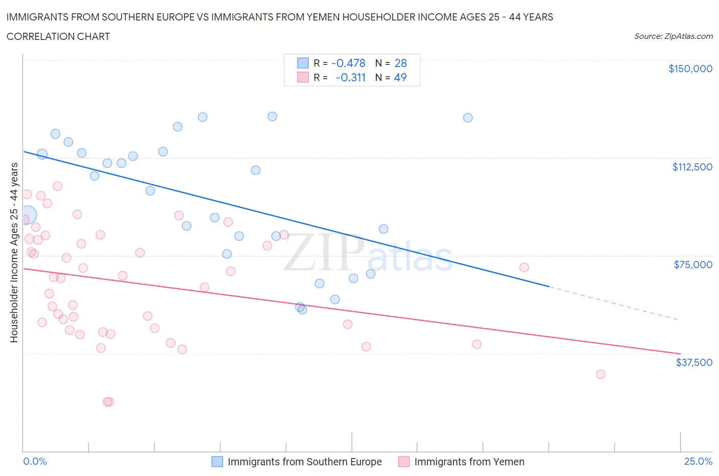 Immigrants from Southern Europe vs Immigrants from Yemen Householder Income Ages 25 - 44 years