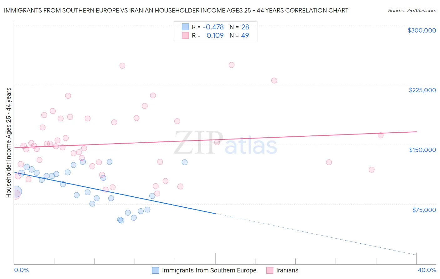 Immigrants from Southern Europe vs Iranian Householder Income Ages 25 - 44 years