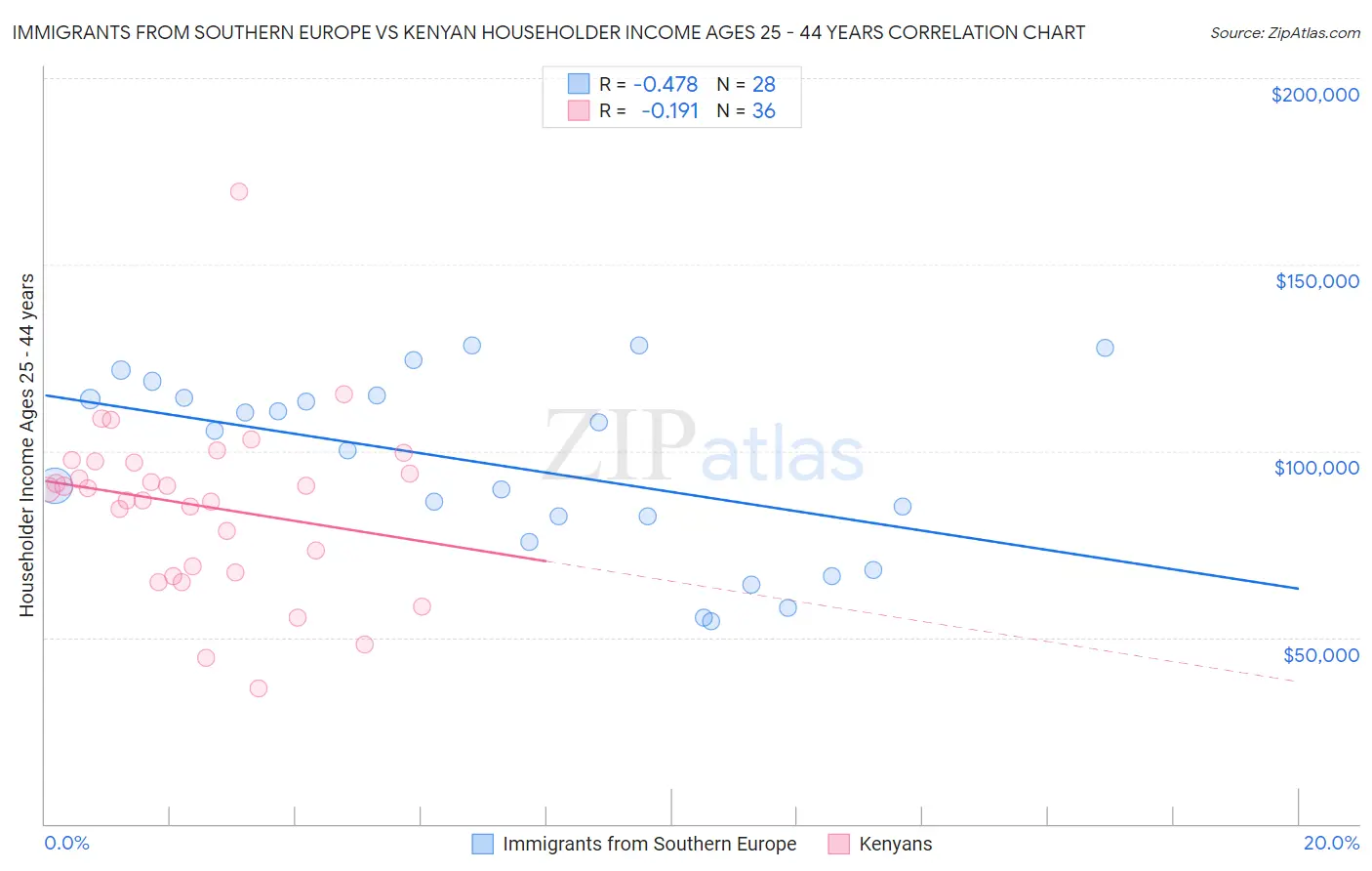 Immigrants from Southern Europe vs Kenyan Householder Income Ages 25 - 44 years