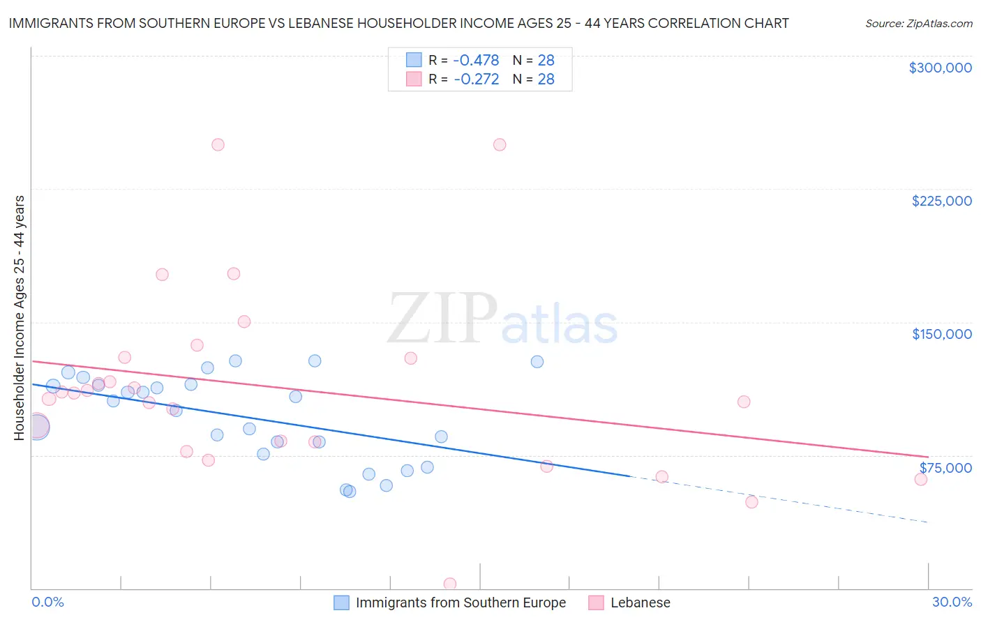 Immigrants from Southern Europe vs Lebanese Householder Income Ages 25 - 44 years