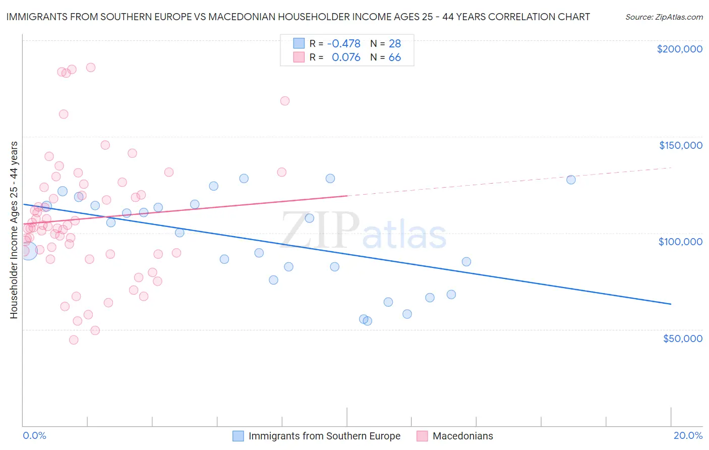 Immigrants from Southern Europe vs Macedonian Householder Income Ages 25 - 44 years