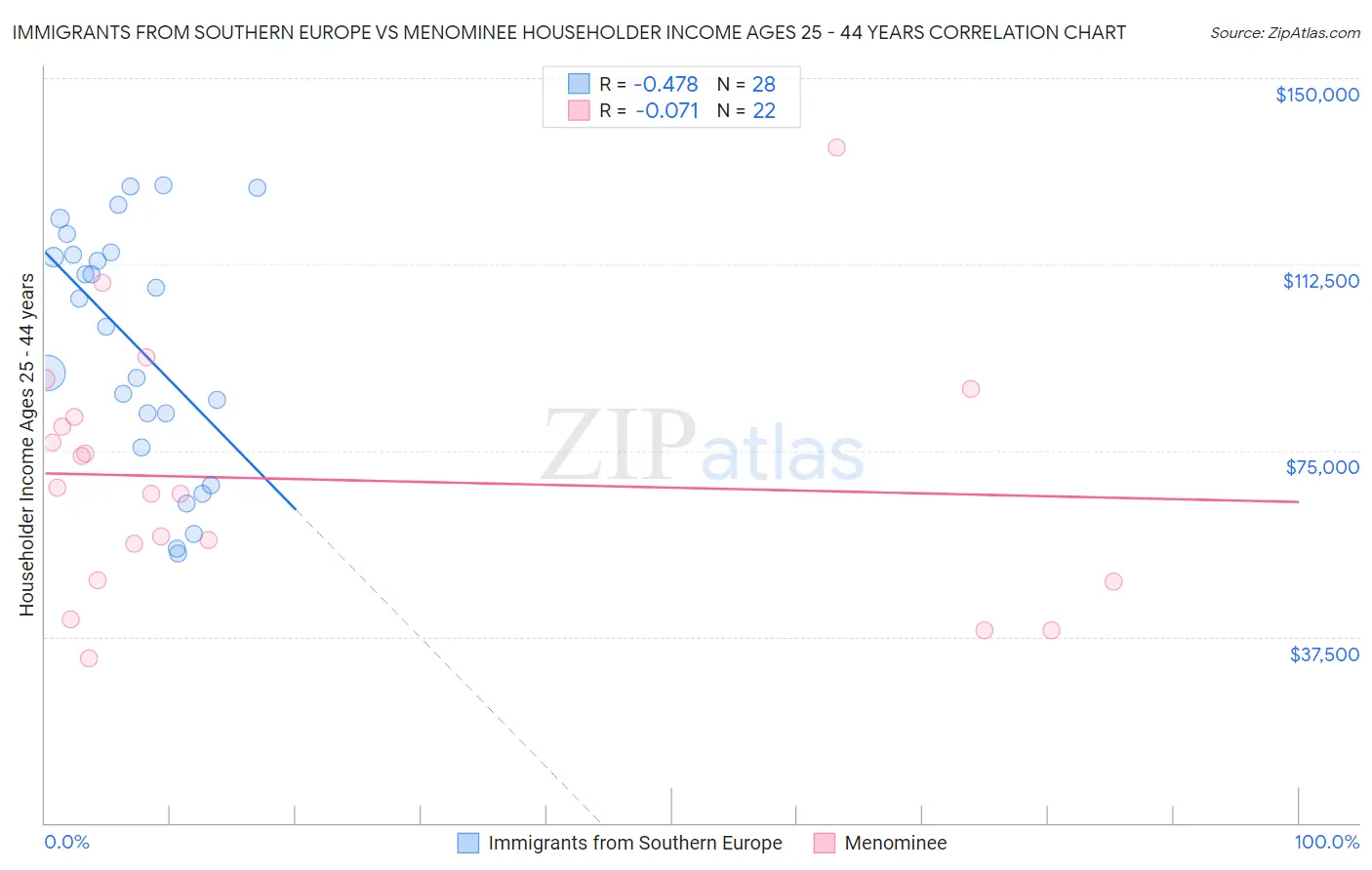 Immigrants from Southern Europe vs Menominee Householder Income Ages 25 - 44 years