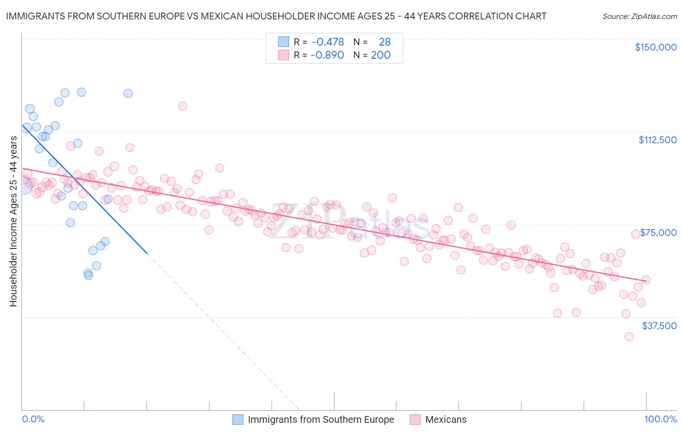 Immigrants from Southern Europe vs Mexican Householder Income Ages 25 - 44 years