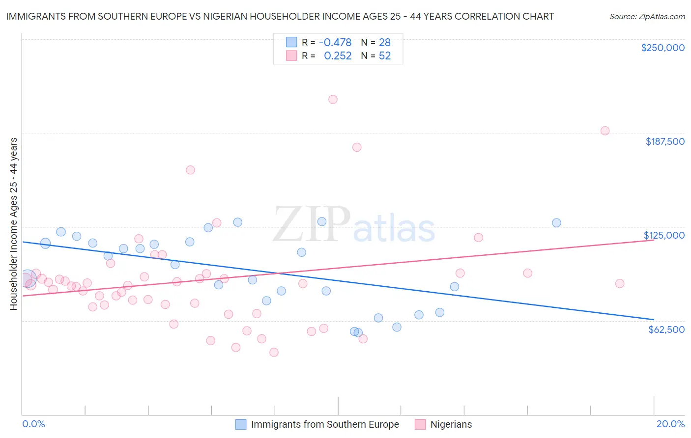 Immigrants from Southern Europe vs Nigerian Householder Income Ages 25 - 44 years