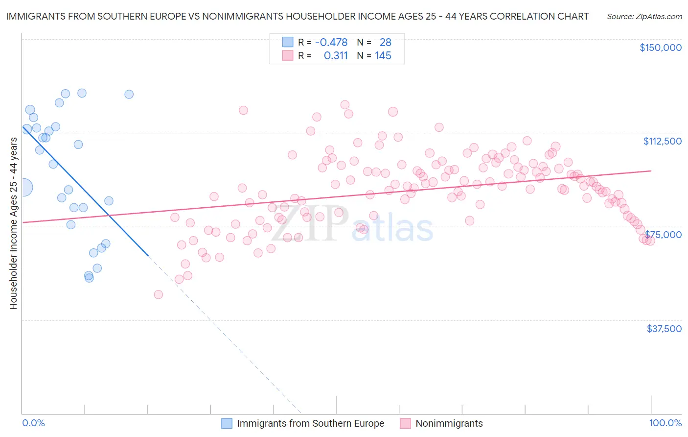 Immigrants from Southern Europe vs Nonimmigrants Householder Income Ages 25 - 44 years