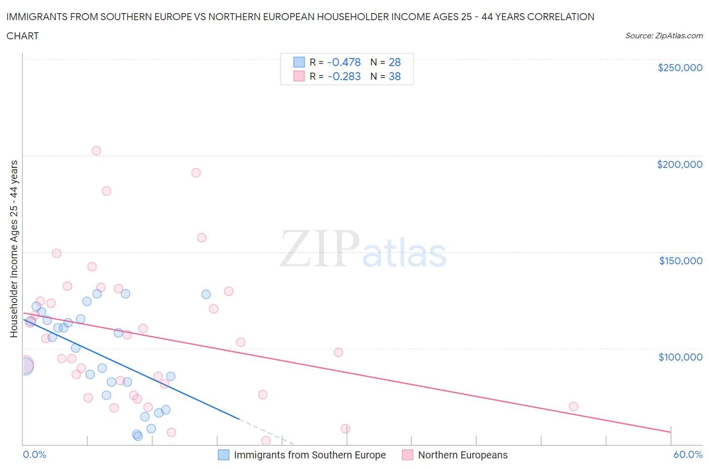 Immigrants from Southern Europe vs Northern European Householder Income Ages 25 - 44 years