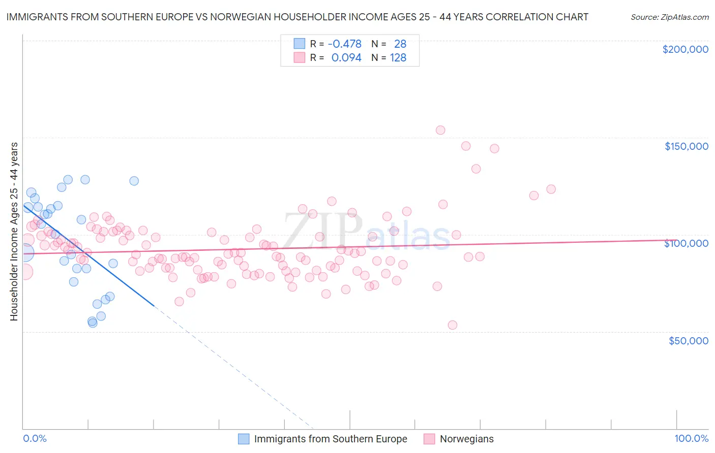 Immigrants from Southern Europe vs Norwegian Householder Income Ages 25 - 44 years