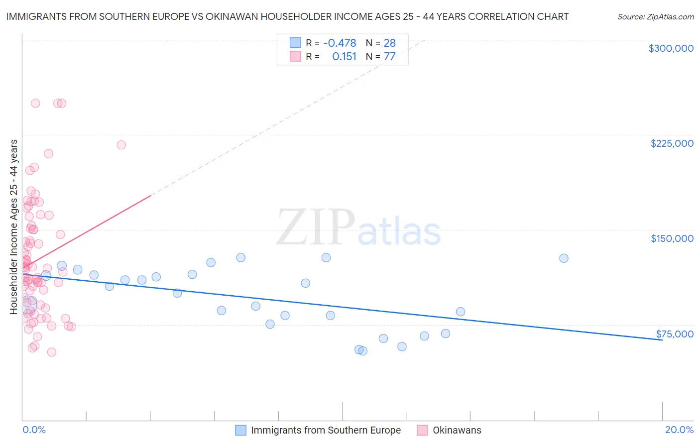 Immigrants from Southern Europe vs Okinawan Householder Income Ages 25 - 44 years