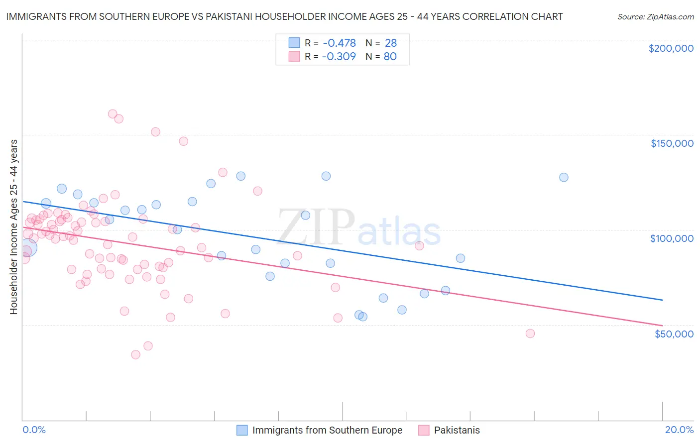 Immigrants from Southern Europe vs Pakistani Householder Income Ages 25 - 44 years