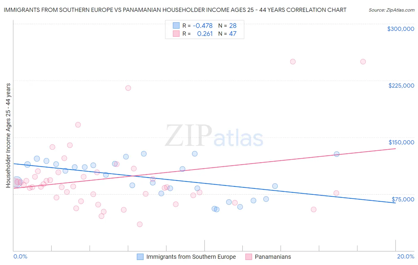 Immigrants from Southern Europe vs Panamanian Householder Income Ages 25 - 44 years