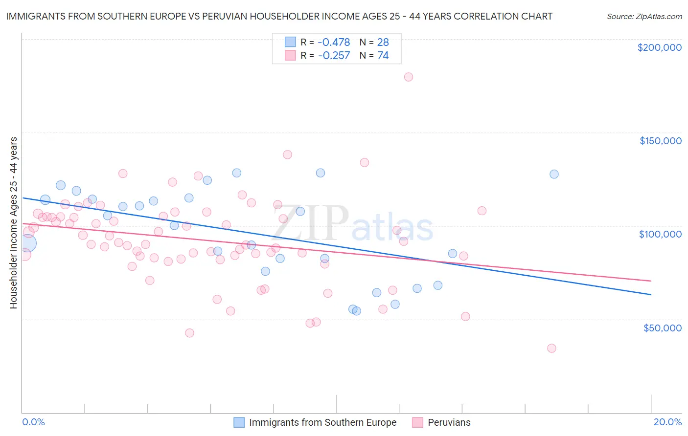 Immigrants from Southern Europe vs Peruvian Householder Income Ages 25 - 44 years