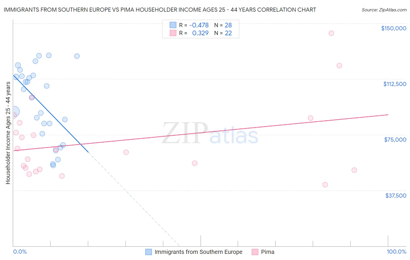 Immigrants from Southern Europe vs Pima Householder Income Ages 25 - 44 years