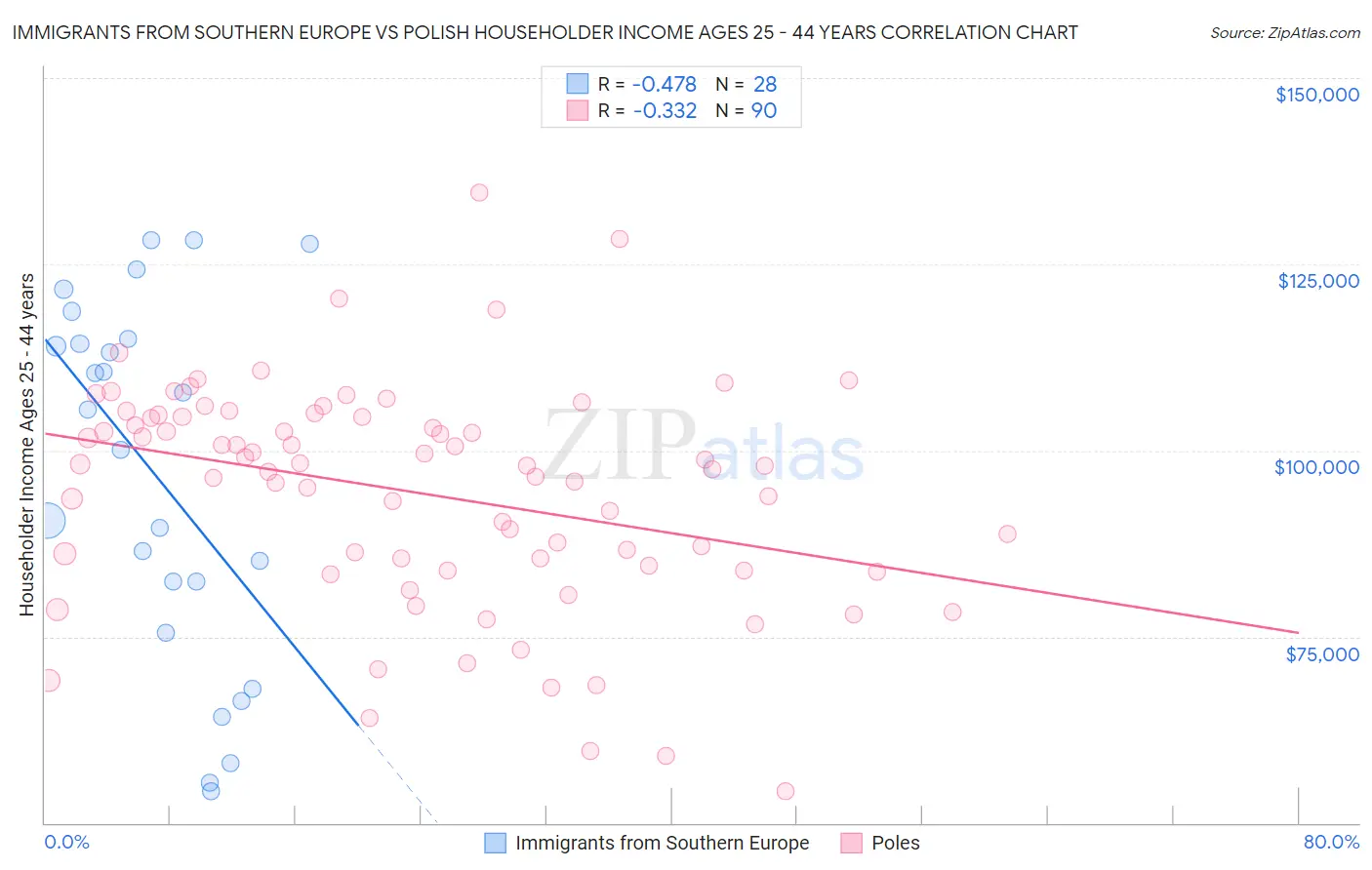 Immigrants from Southern Europe vs Polish Householder Income Ages 25 - 44 years