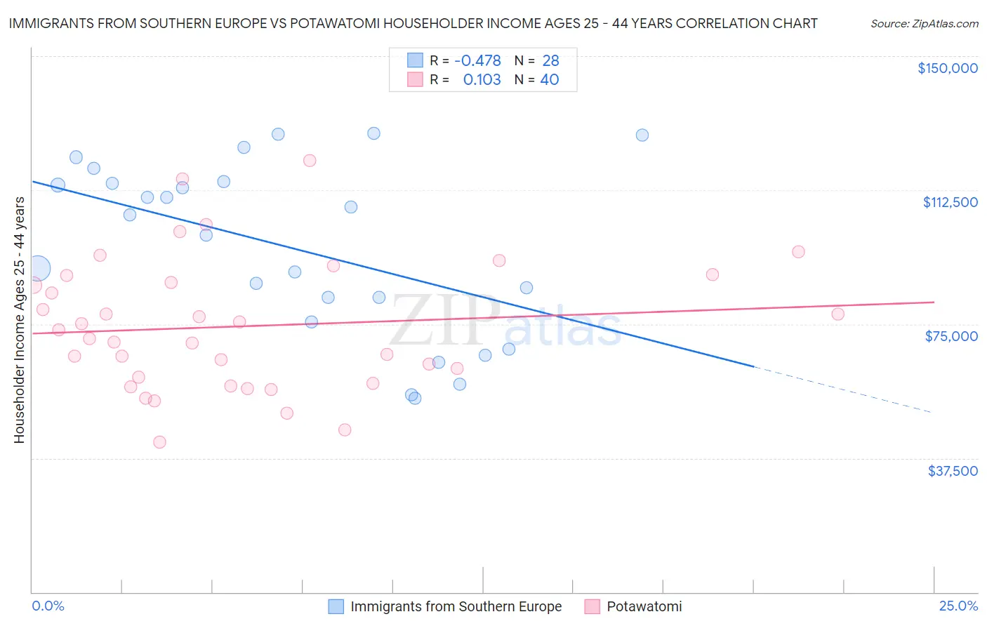 Immigrants from Southern Europe vs Potawatomi Householder Income Ages 25 - 44 years