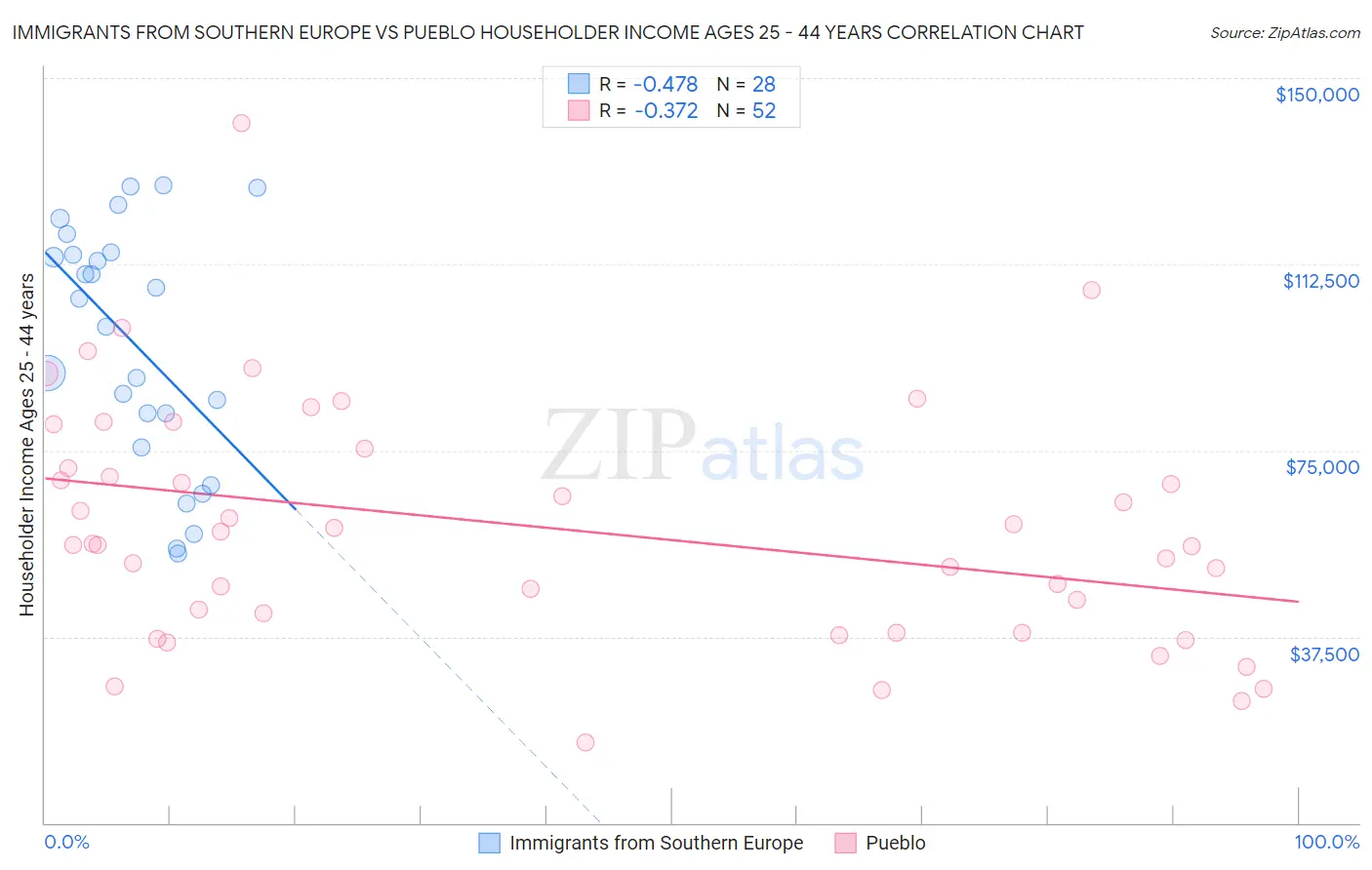 Immigrants from Southern Europe vs Pueblo Householder Income Ages 25 - 44 years