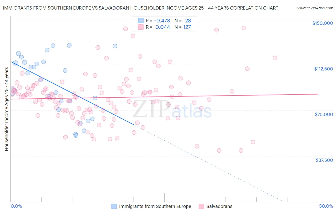 Immigrants from Southern Europe vs Salvadoran Householder Income Ages 25 - 44 years