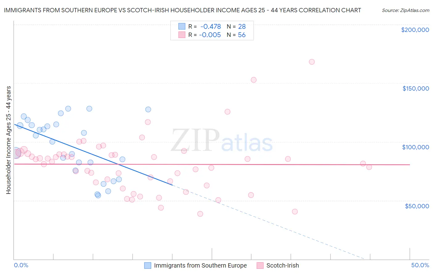 Immigrants from Southern Europe vs Scotch-Irish Householder Income Ages 25 - 44 years