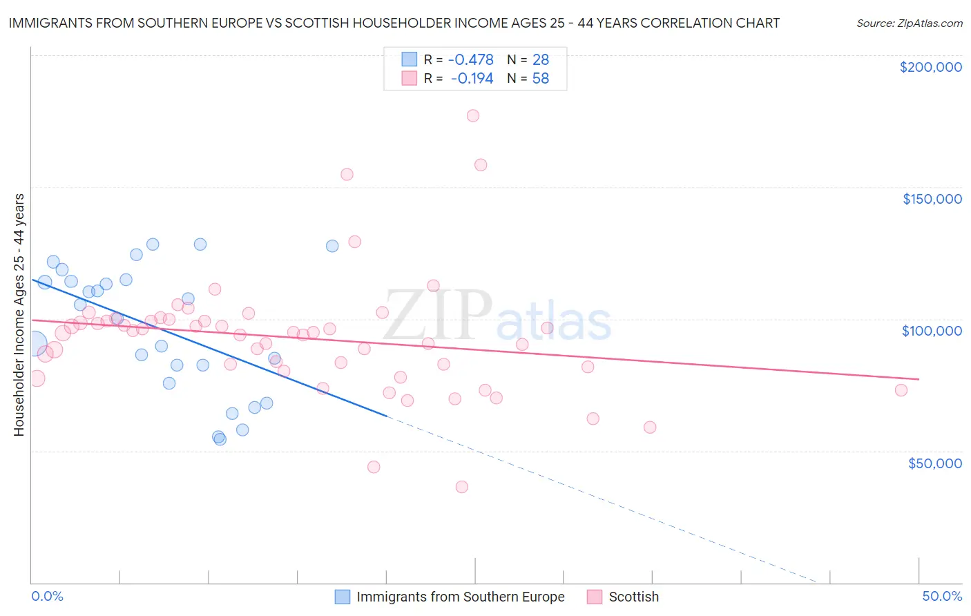Immigrants from Southern Europe vs Scottish Householder Income Ages 25 - 44 years