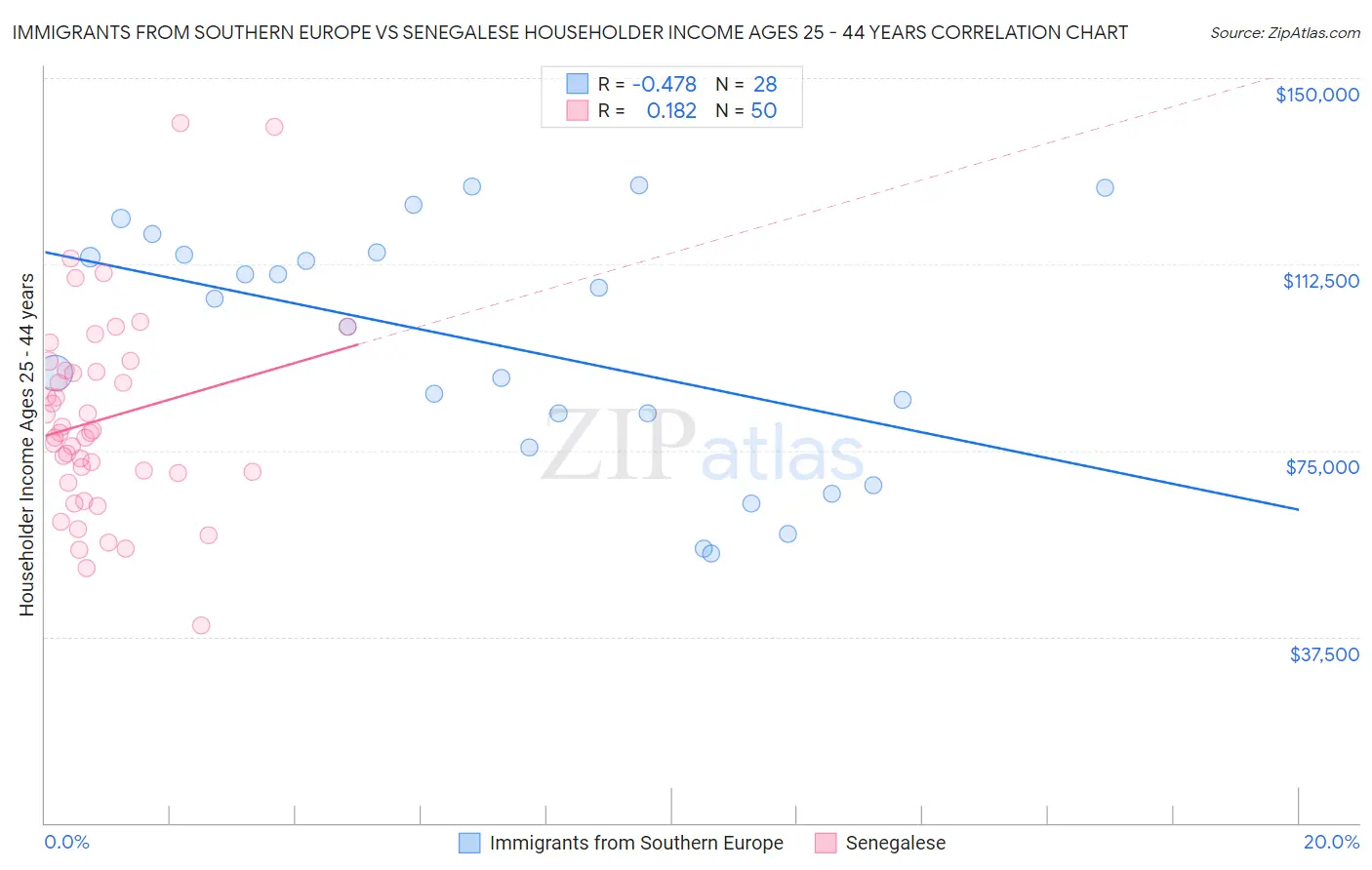 Immigrants from Southern Europe vs Senegalese Householder Income Ages 25 - 44 years