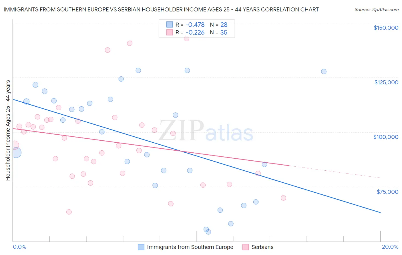 Immigrants from Southern Europe vs Serbian Householder Income Ages 25 - 44 years