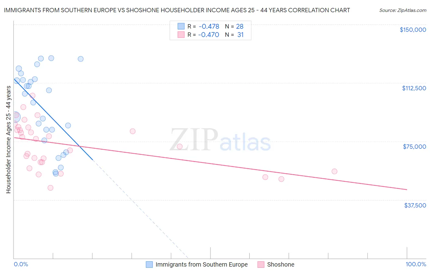 Immigrants from Southern Europe vs Shoshone Householder Income Ages 25 - 44 years