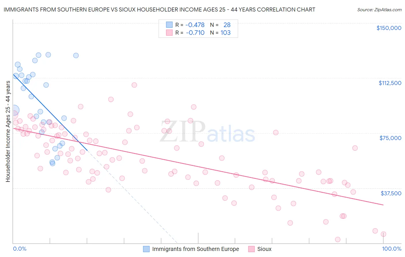 Immigrants from Southern Europe vs Sioux Householder Income Ages 25 - 44 years