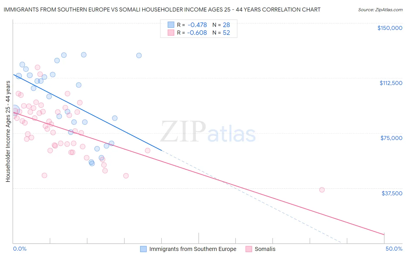 Immigrants from Southern Europe vs Somali Householder Income Ages 25 - 44 years