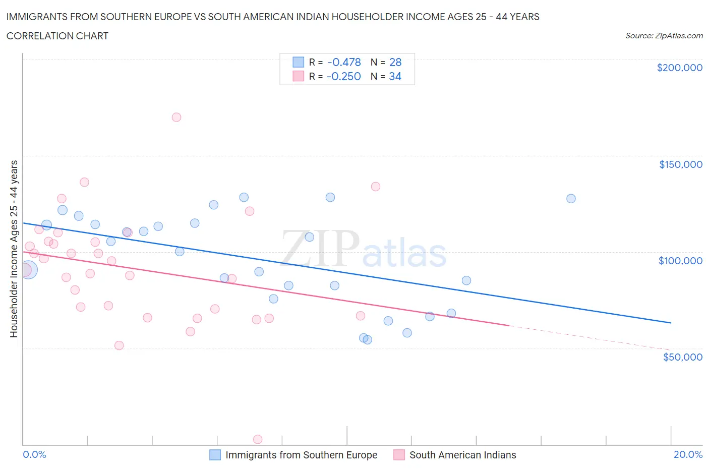 Immigrants from Southern Europe vs South American Indian Householder Income Ages 25 - 44 years