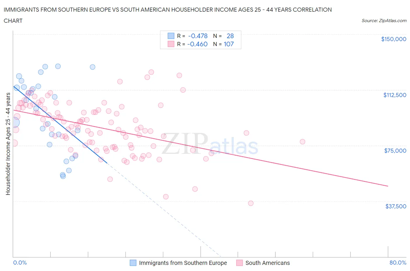 Immigrants from Southern Europe vs South American Householder Income Ages 25 - 44 years