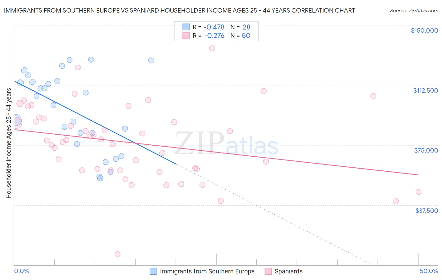 Immigrants from Southern Europe vs Spaniard Householder Income Ages 25 - 44 years