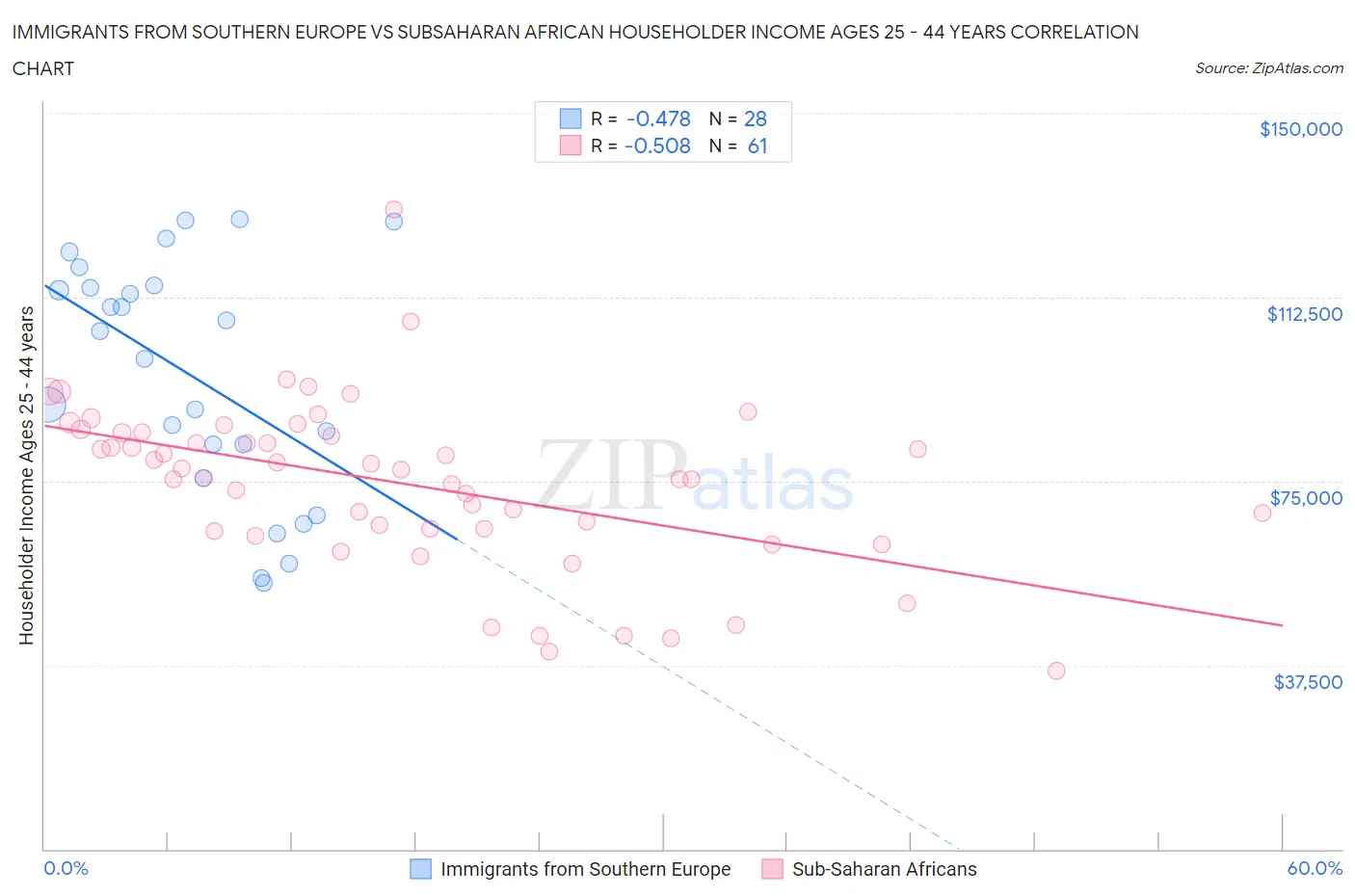 Immigrants from Southern Europe vs Subsaharan African Householder Income Ages 25 - 44 years