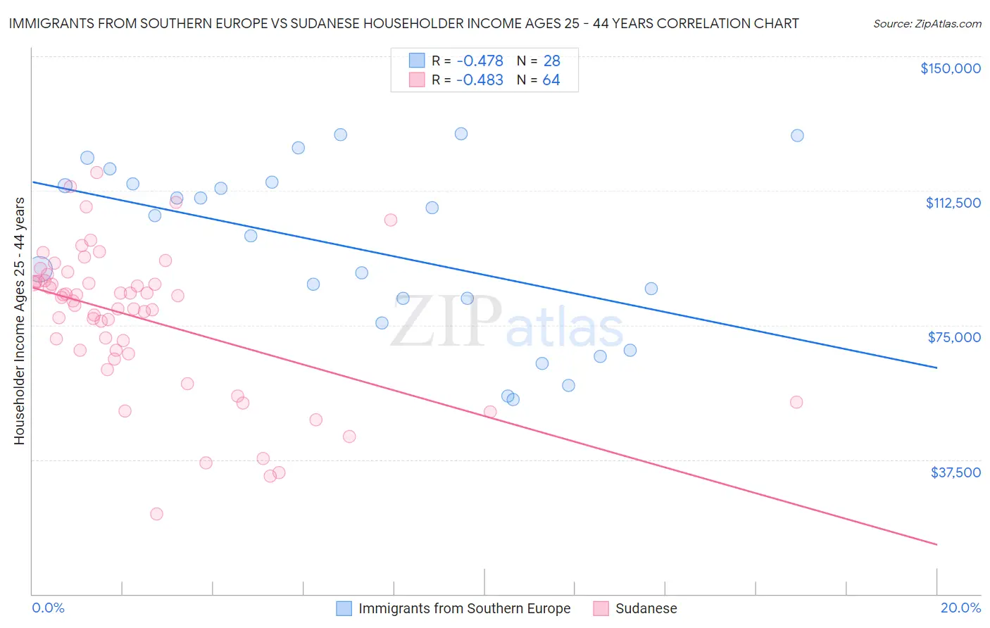 Immigrants from Southern Europe vs Sudanese Householder Income Ages 25 - 44 years