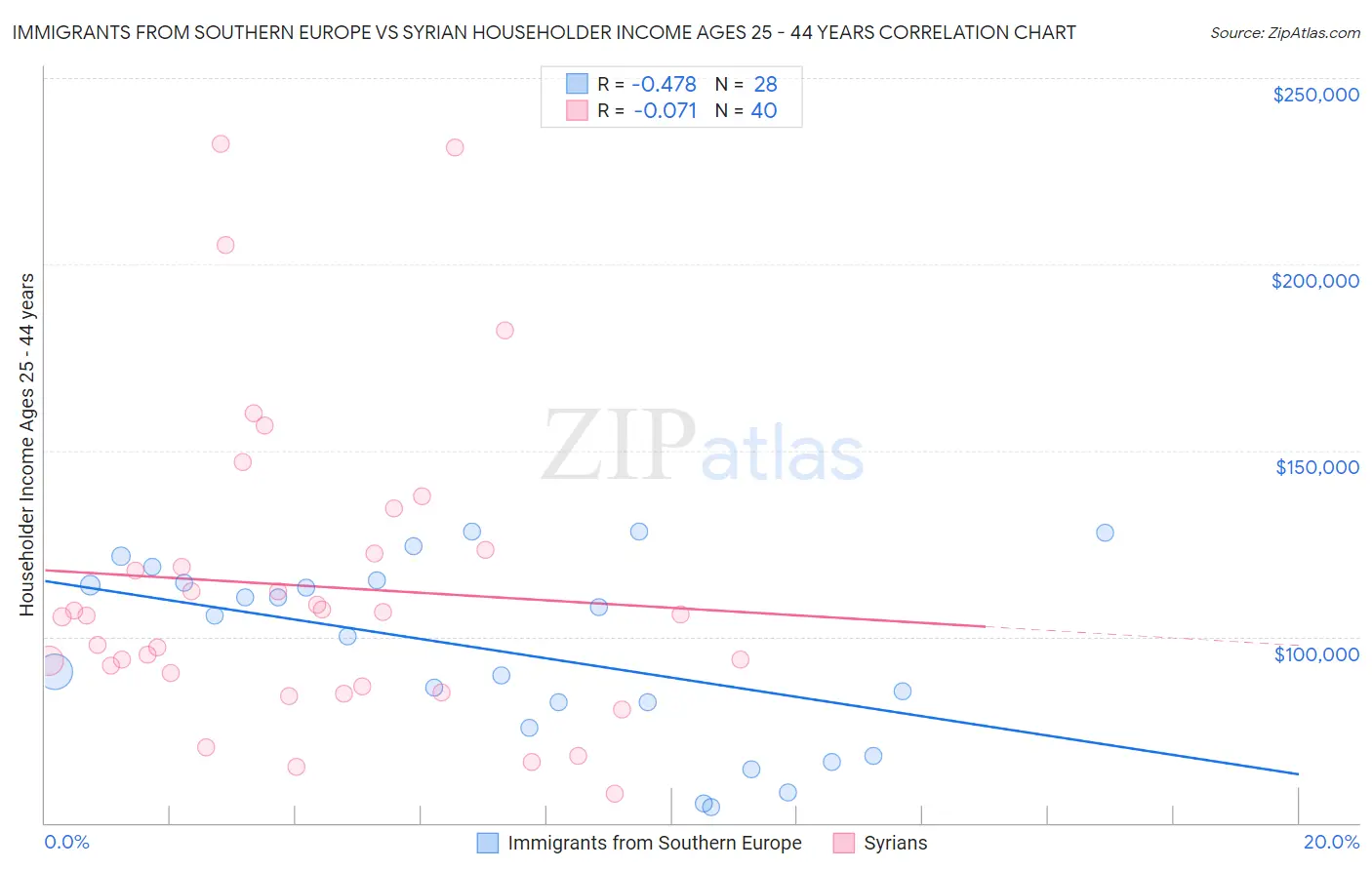 Immigrants from Southern Europe vs Syrian Householder Income Ages 25 - 44 years