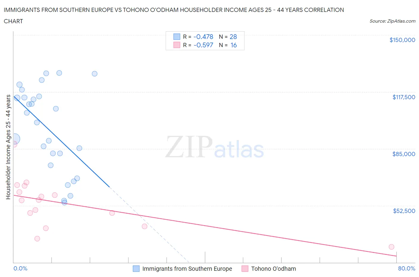 Immigrants from Southern Europe vs Tohono O'odham Householder Income Ages 25 - 44 years