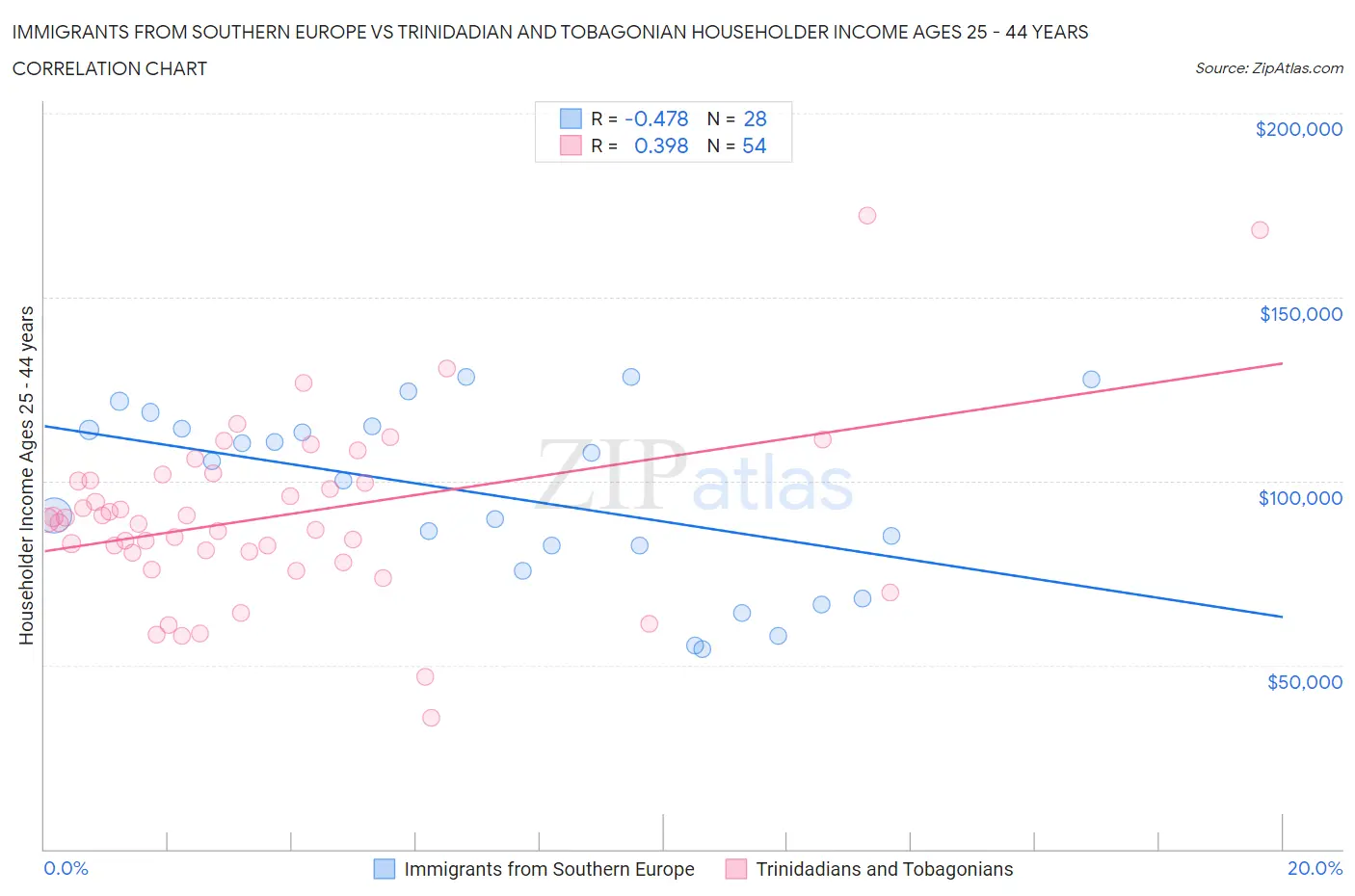 Immigrants from Southern Europe vs Trinidadian and Tobagonian Householder Income Ages 25 - 44 years