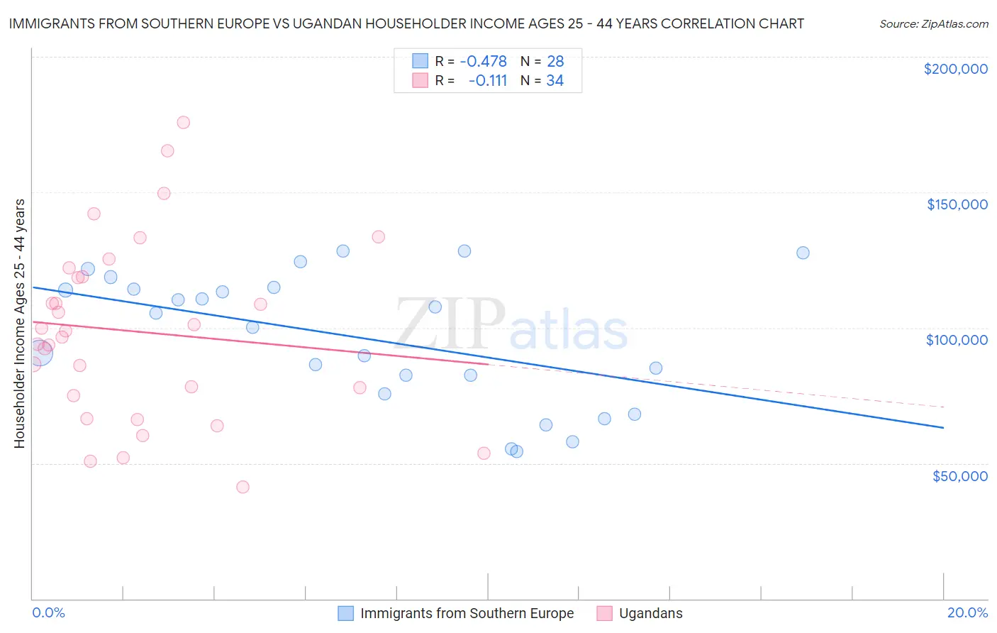 Immigrants from Southern Europe vs Ugandan Householder Income Ages 25 - 44 years