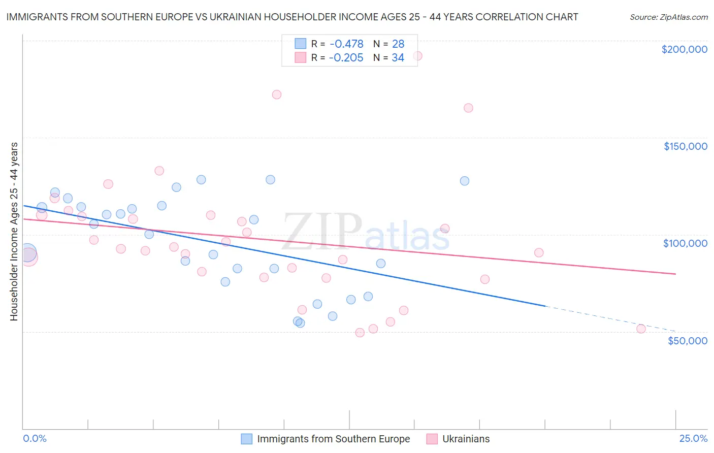 Immigrants from Southern Europe vs Ukrainian Householder Income Ages 25 - 44 years