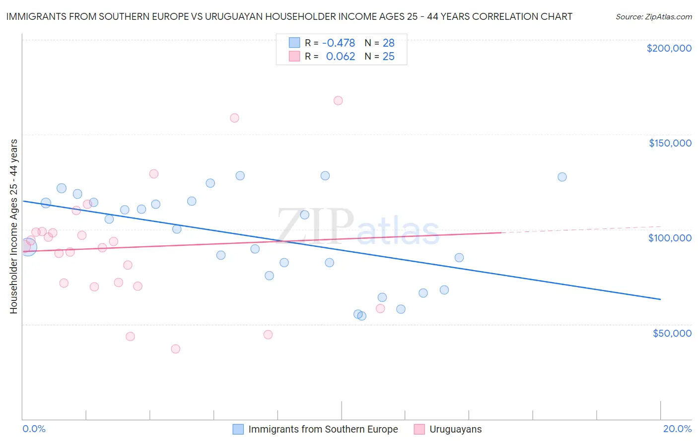 Immigrants from Southern Europe vs Uruguayan Householder Income Ages 25 - 44 years